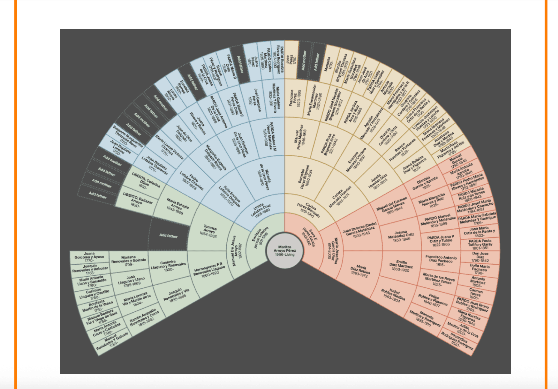 Customized Family Tree Creation